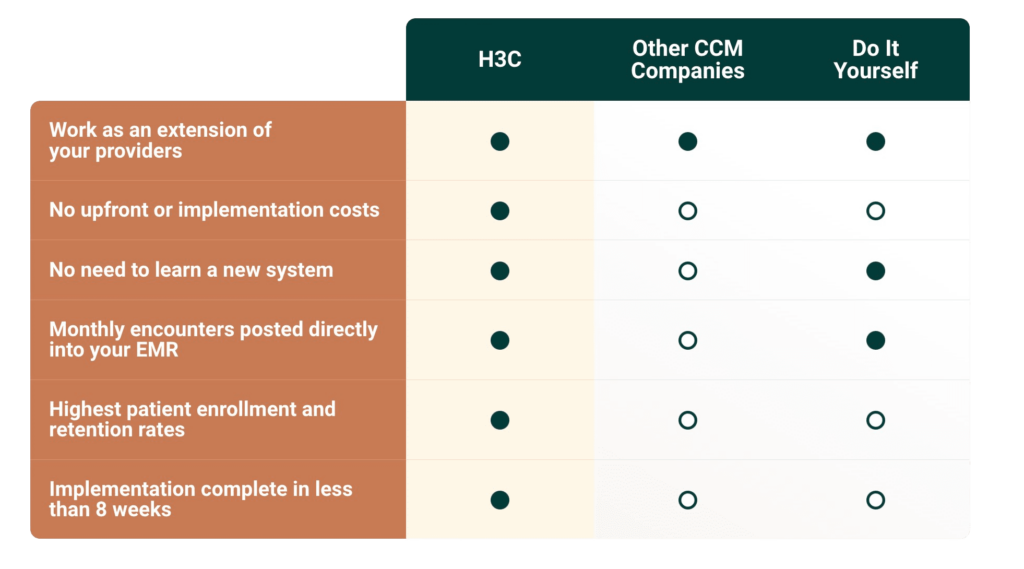 chronic-care-management-the-ultimate-guide-2022-h3c